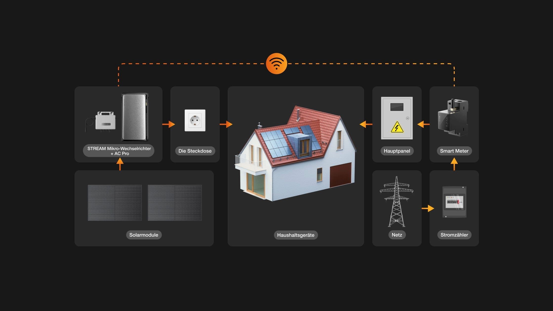 Ecoflow Balkonkraftwerk EcoFlow Smart Meter für STREAM Ultra/Pro/AC Pro