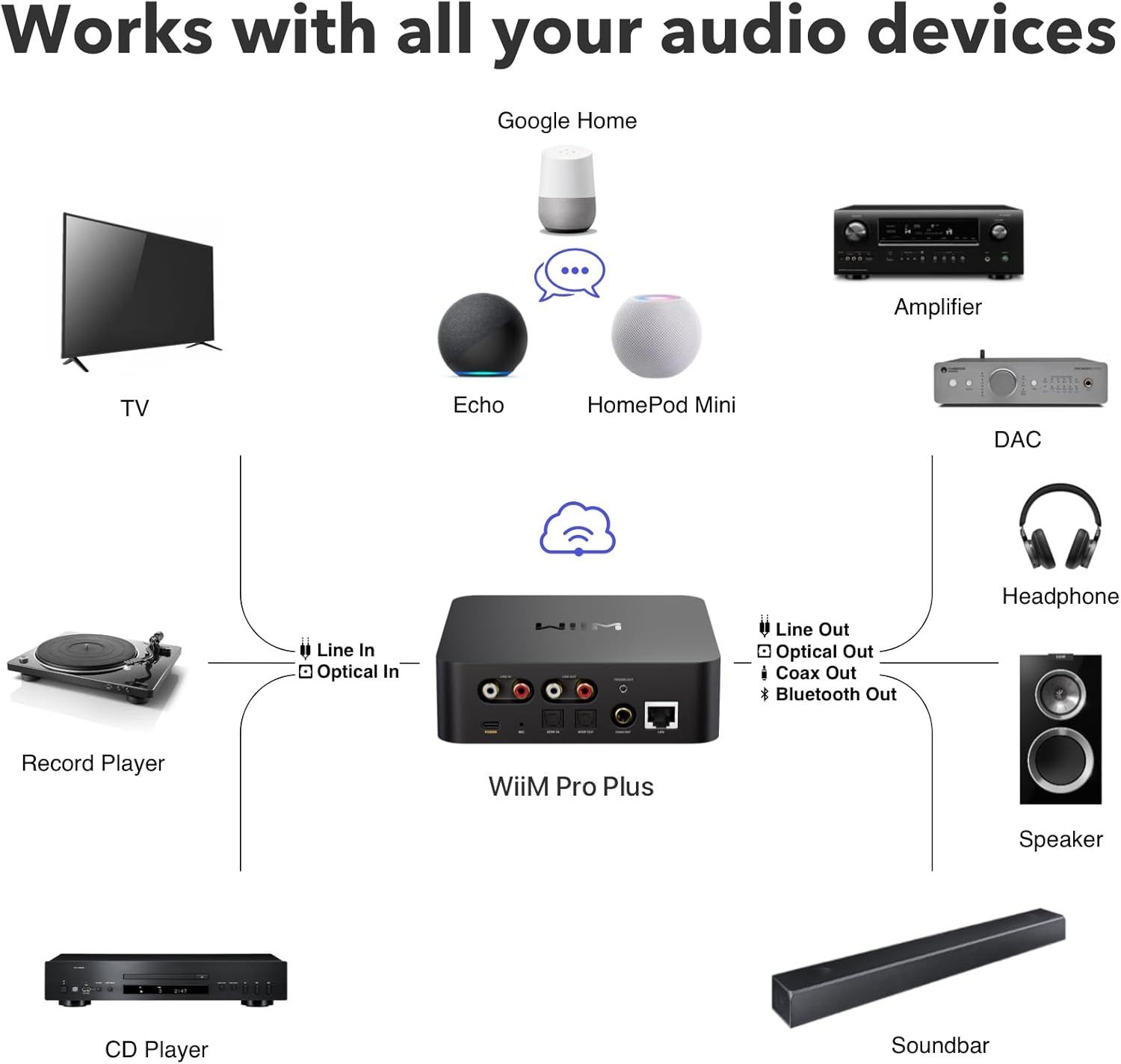 WiiM Pro Plus Vollverstärker (Ultra-High-Res-Streaming, Multiroom-Audio)