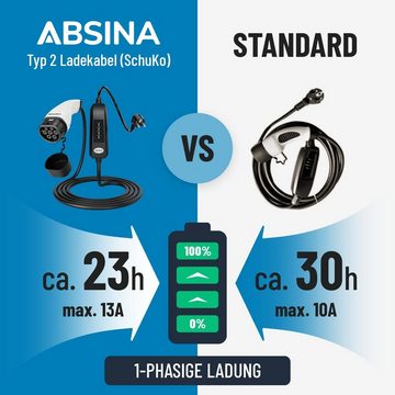 ABSINA Elektroauto Ladekabel Typ 2 Mode 2 Schuko, 6 Meter, 1-phasig, 3kW, 13A Elektroauto-Ladegerät (1-tlg)