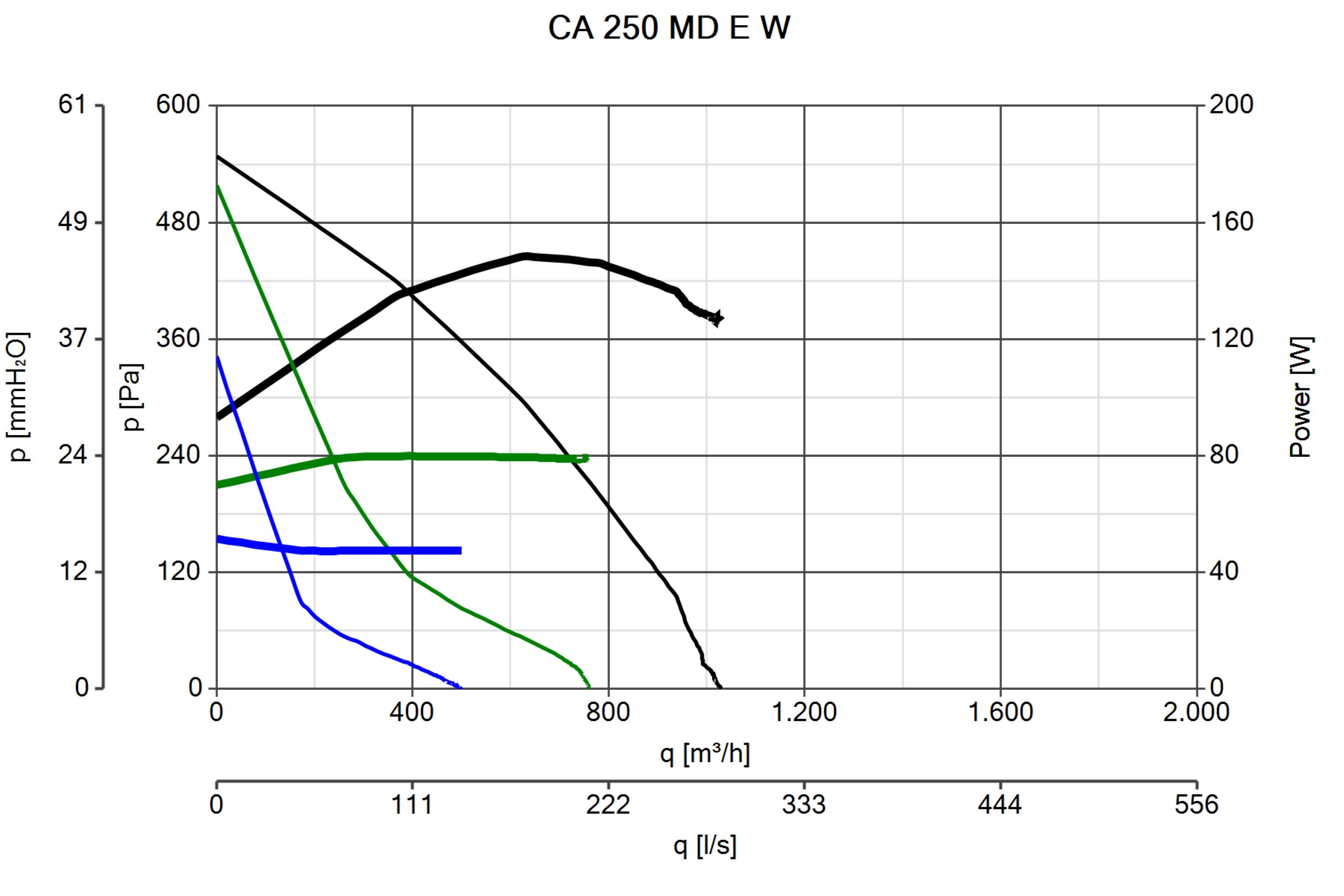 Wandventilator CA 250 Vortice W MD E Radiallüfter