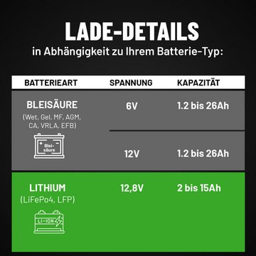 ABSINA Motorradbatterie Ladegerät - Motorrad Erhaltungsladegerät für 6V & 12V Autobatterie-Ladegerät (1-tlg)