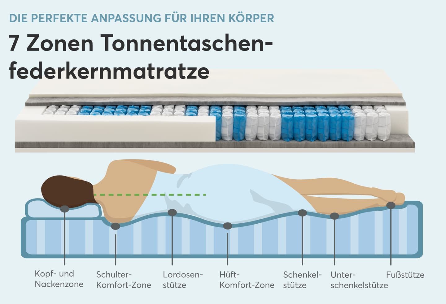 Federkernmatratze Ravo-SPRING, RAVENSBERGER Matratzen, 22 cm hoch, punktelastisch, wendbar, gute Stützkraft, 7 Zonen, Made in Germany – Bild 5 von 5