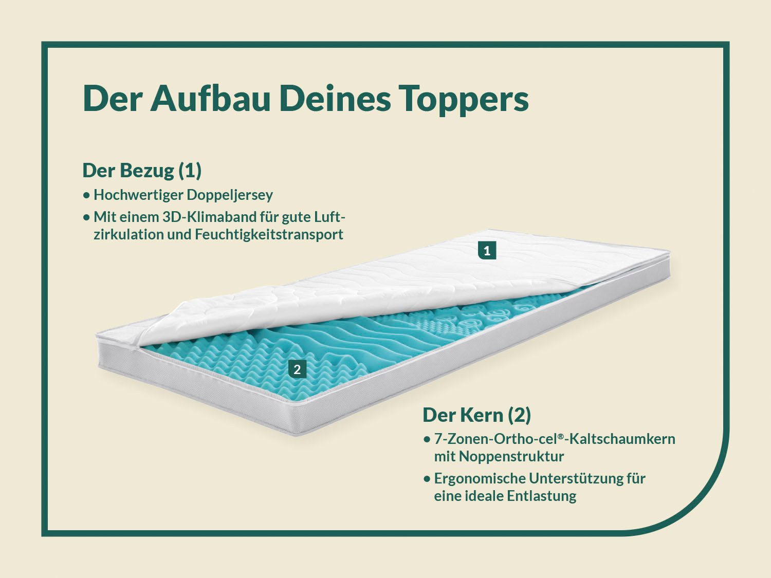 fan, Topper Big Komfort Plus, 7 Zonen Topper 90x200, 180x200 cm & weitere Größen, 10 cm hoch, Kaltschaum, Matratze, Boxspringbett, Hausstauballergiker geeignet, ergonomisch