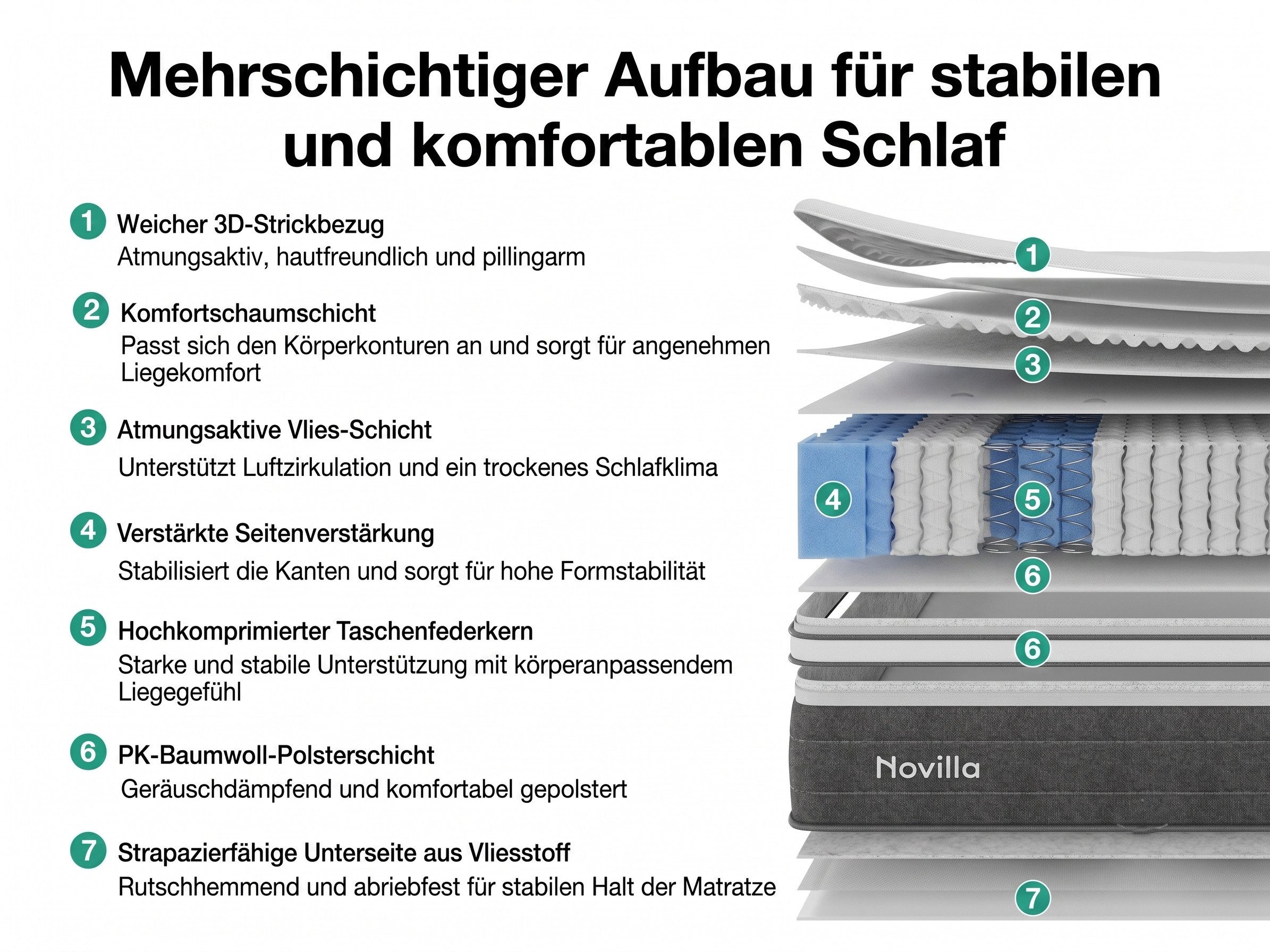 Taschenfederkernmatratze H3 Matratze mit 7 Zonen, Komfortschaum, Novilla, 25 cm hoch