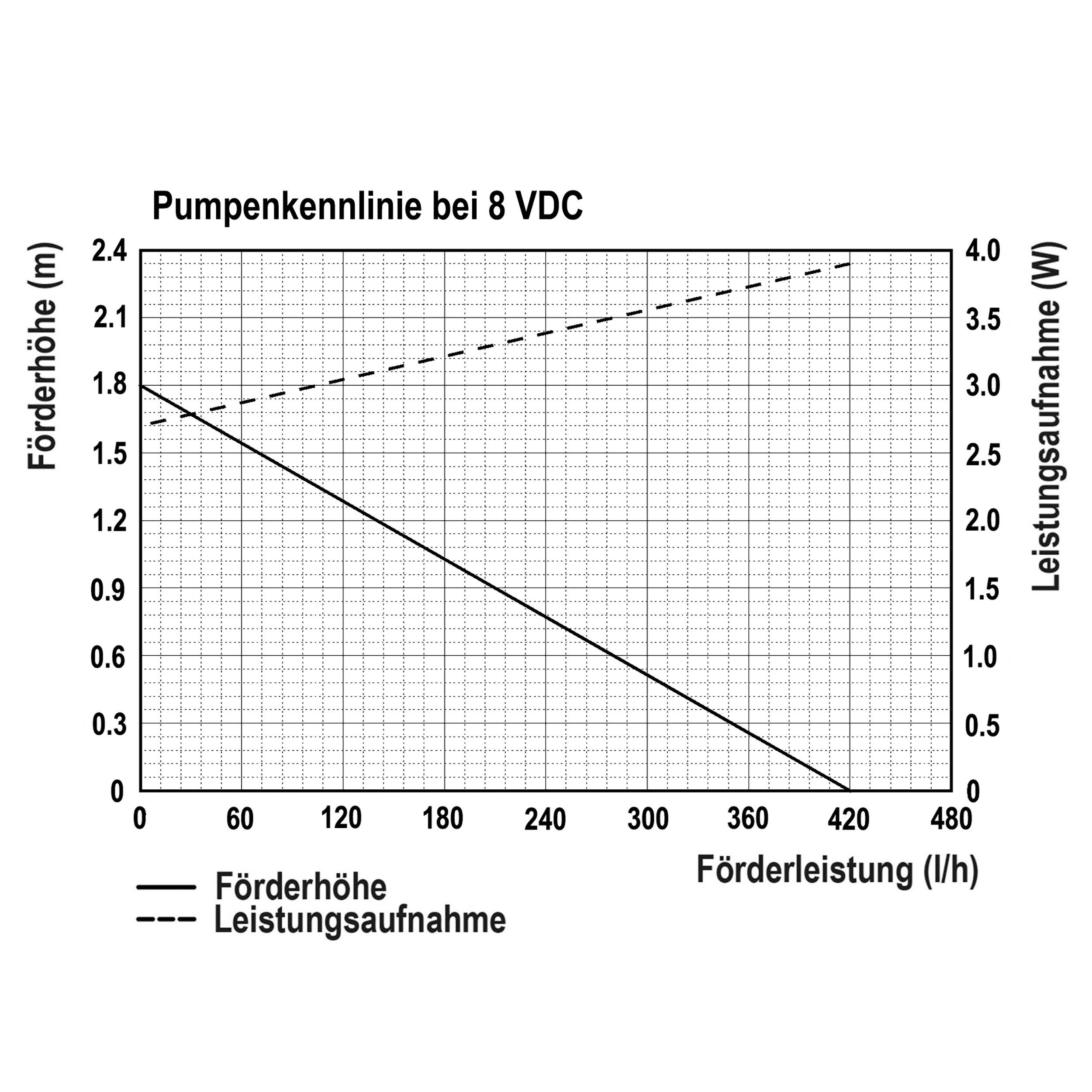 esotec Solarpumpe Teichpumpe Komplettset 420l/h Solarpumpe mit Trockenlaufschutz 101908 (Komplettset)