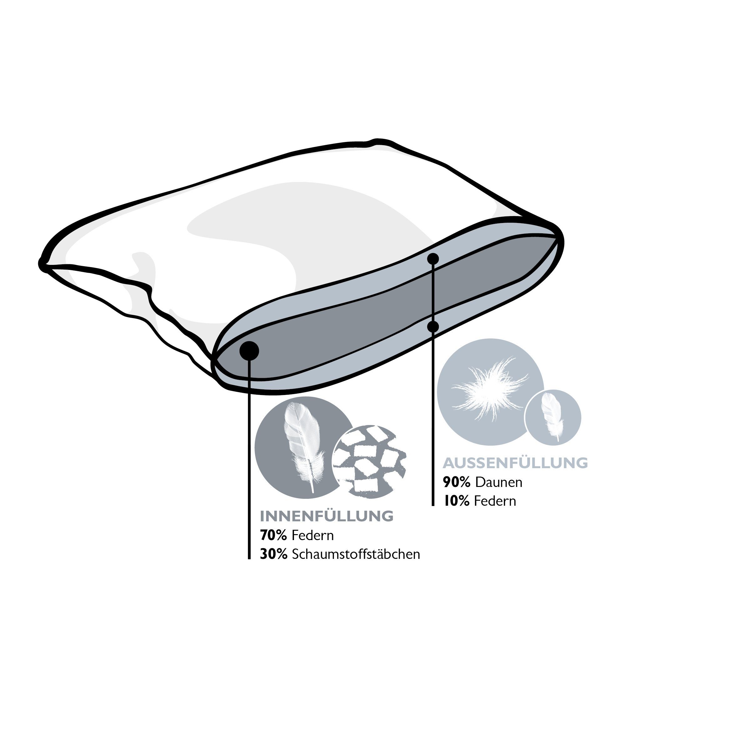3-Kammer-Kopfkissen Premium, XDREAM, Füllung: 70% in Deutschland wirkt stützend Federn / entwickelt Daunen Seitenschläfer, und entlastend, 30% (Außenkammern), Rückenschläfer
