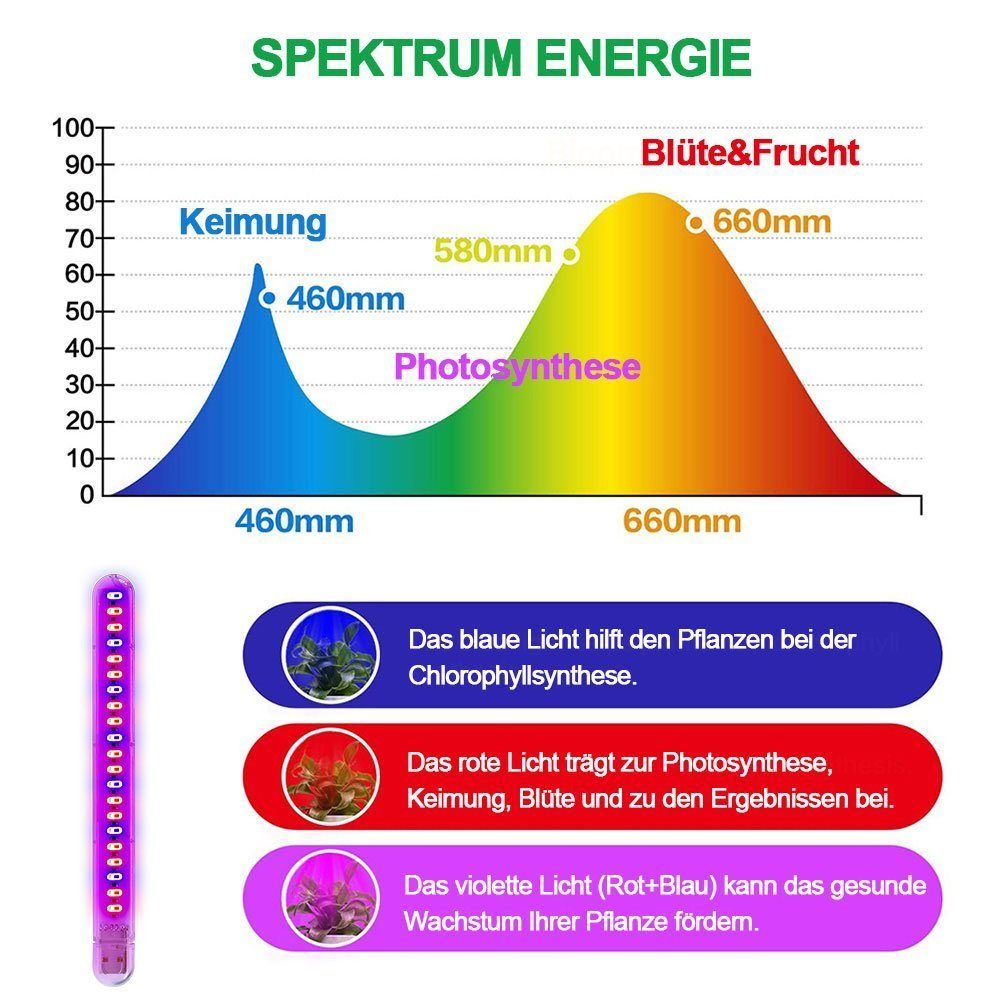 Sunicol Pflanzenlampe LED LED-Pflanzenwachstumsleuchte für USB,5V, USB-Kabel, Lichtleiste, Blau Wachsen Spektrum, Rot mit Pflanze Zimmerpflanzen