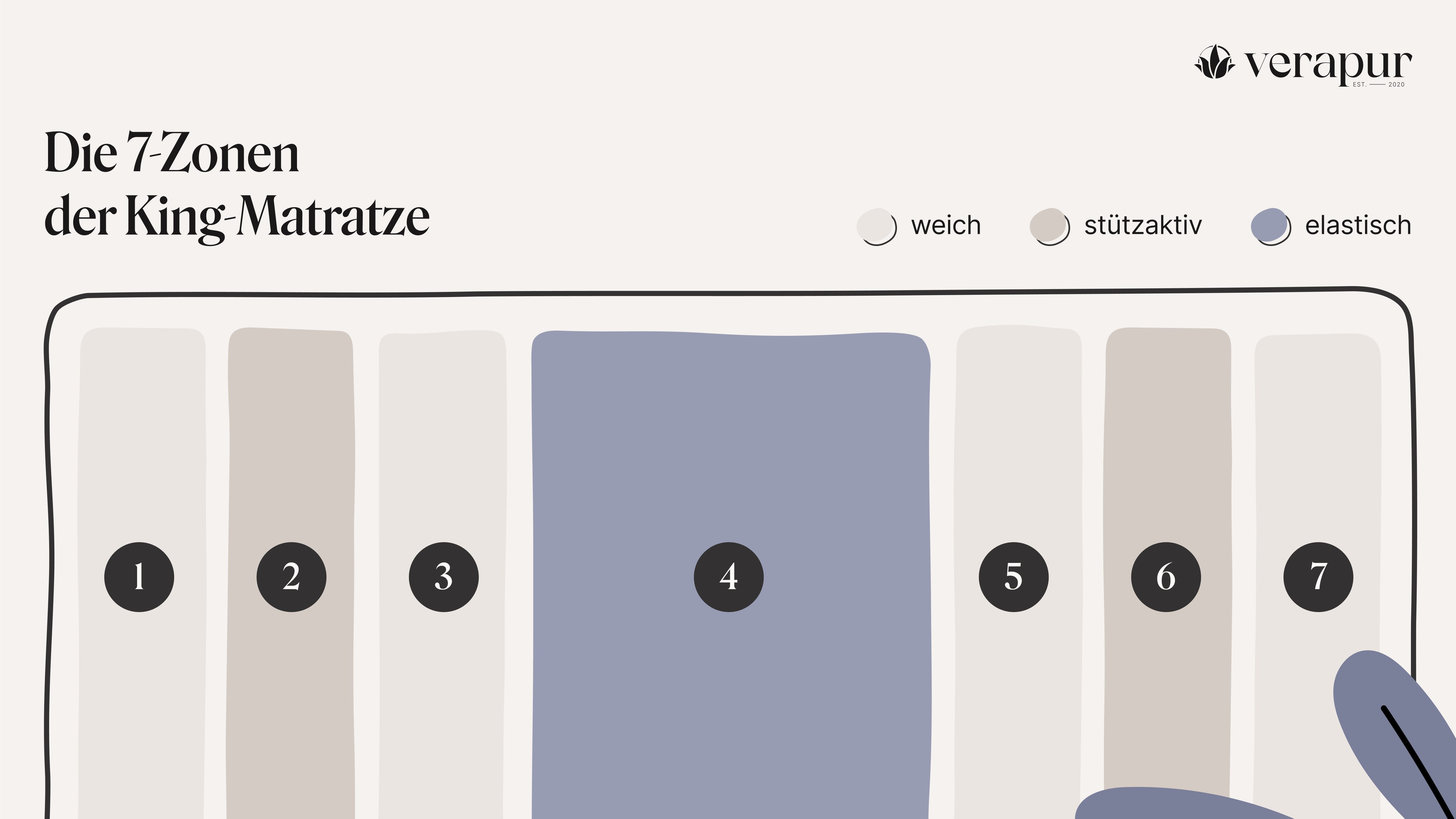 Taschenfederkernmatratze King Ortho Luxe Hypersoft – Partner Matratze (H2 oder H3 60 - 110 KG), verapur, 30 cm hoch, Partnermatratze