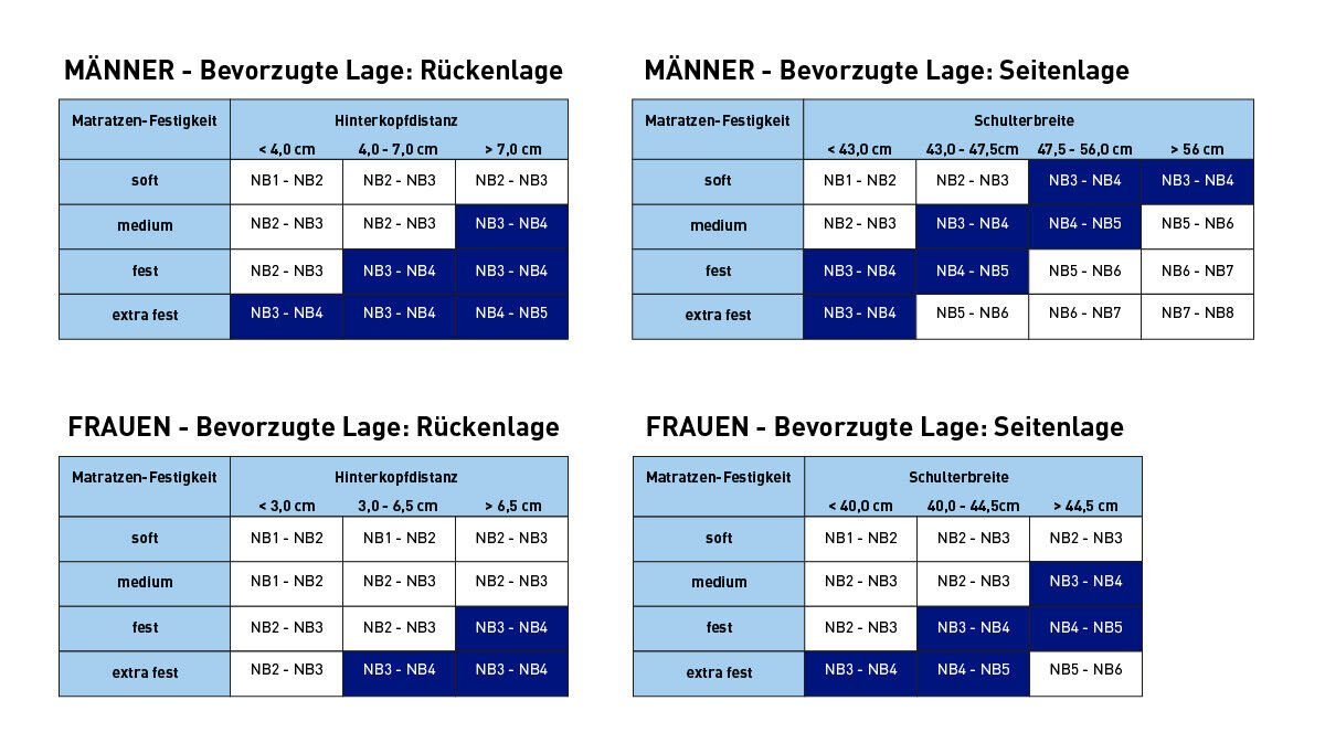 Dormabell Nackenstützkissen Orthopädisches Dormabell Cervical Nackenstützki günstig online kaufen