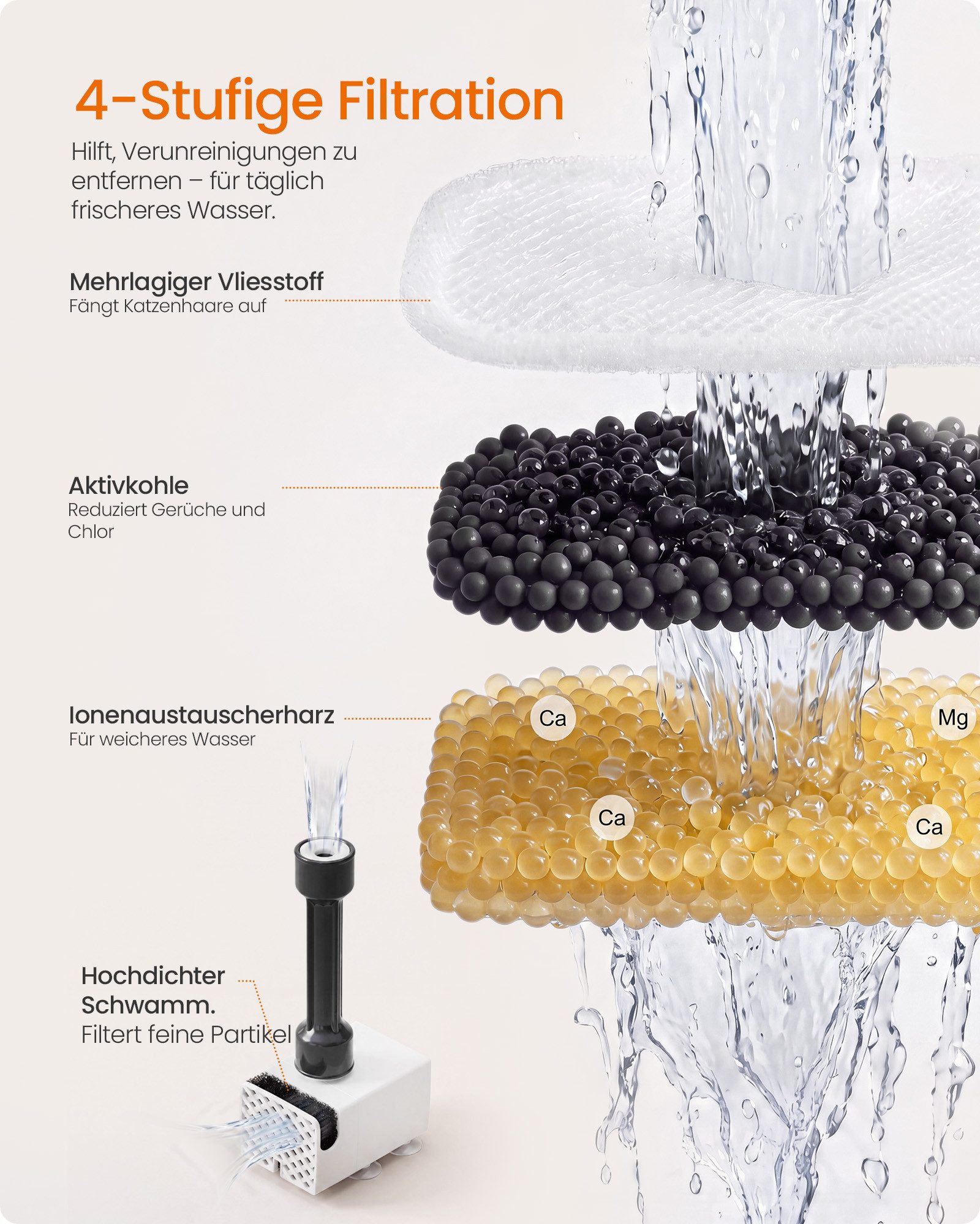 FEANDREA Ersatzfilter für Katzenbrunnen,8 Filtern und 4 Schwamm, 4-Stufen-Filtration Aktivkohlefilter, für FEANDREA Trinkbrunnen – Bild 4 von 5