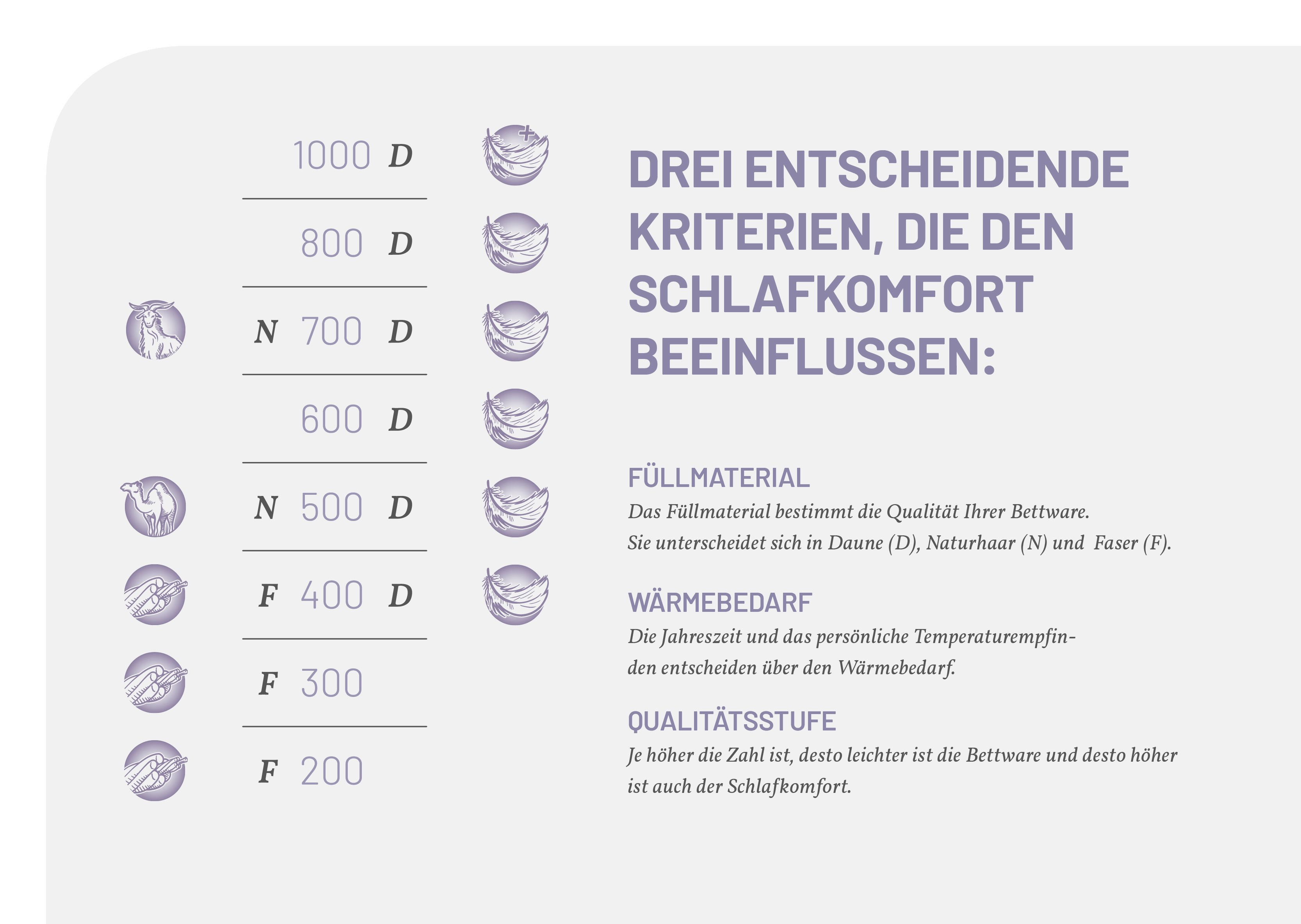 Schlafstil 3-Kammer-Kopfkissen D500, Füllung: 60% Gänsedaunen, Klasse I, Downpass zertifiziert, Bezug: 100% Baumwolle, Made in Green, Hausstauballergiker geeign – Bild 3 von 5