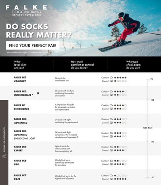 FALKE Skisocken SK Compression Wool für eine bessere Zirkulation und optimierte Passform