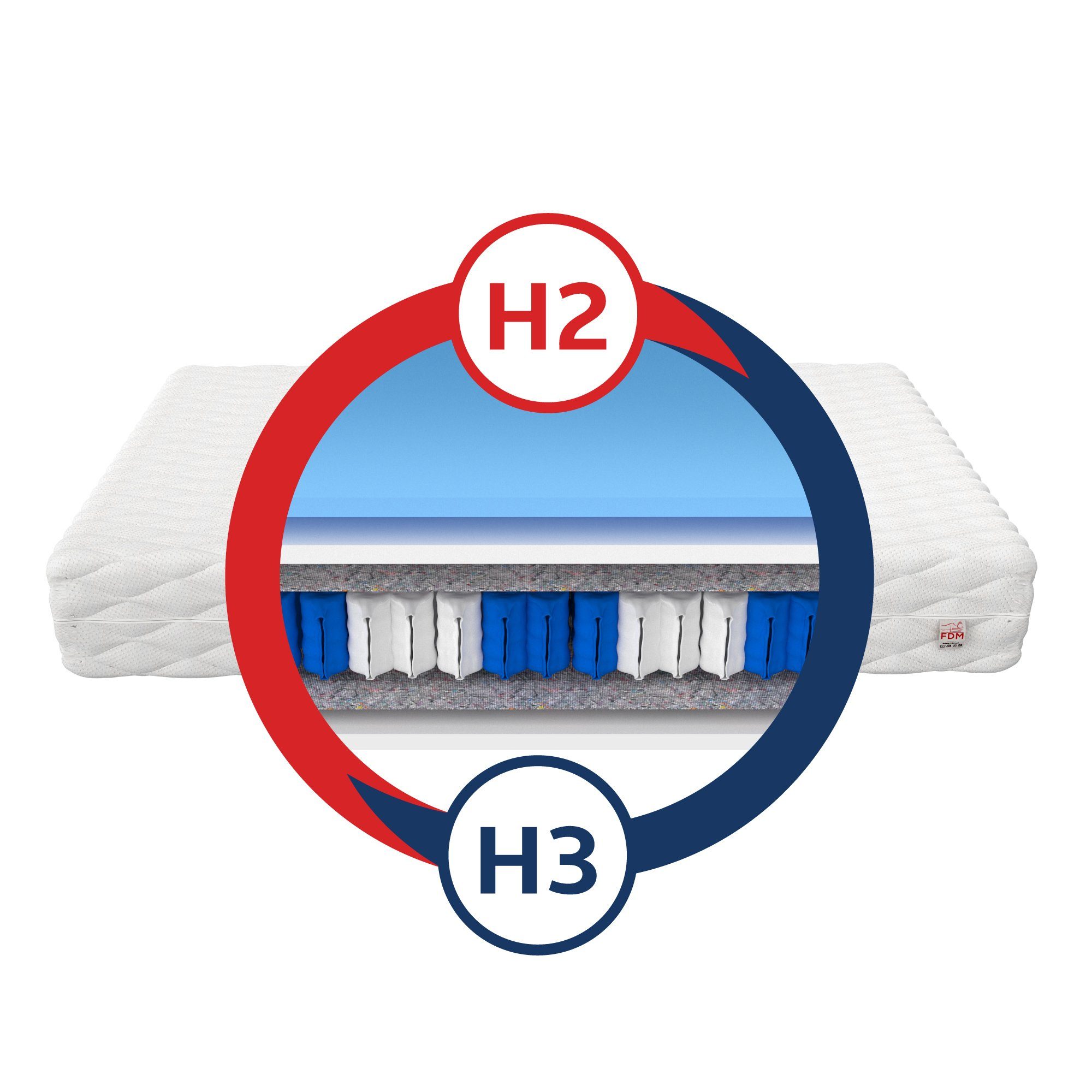 H3/H4, Taschenfederkernmatratze cm Wendematratze, FDM, 7 JUPITER, Zonen 18 hoch, (1),