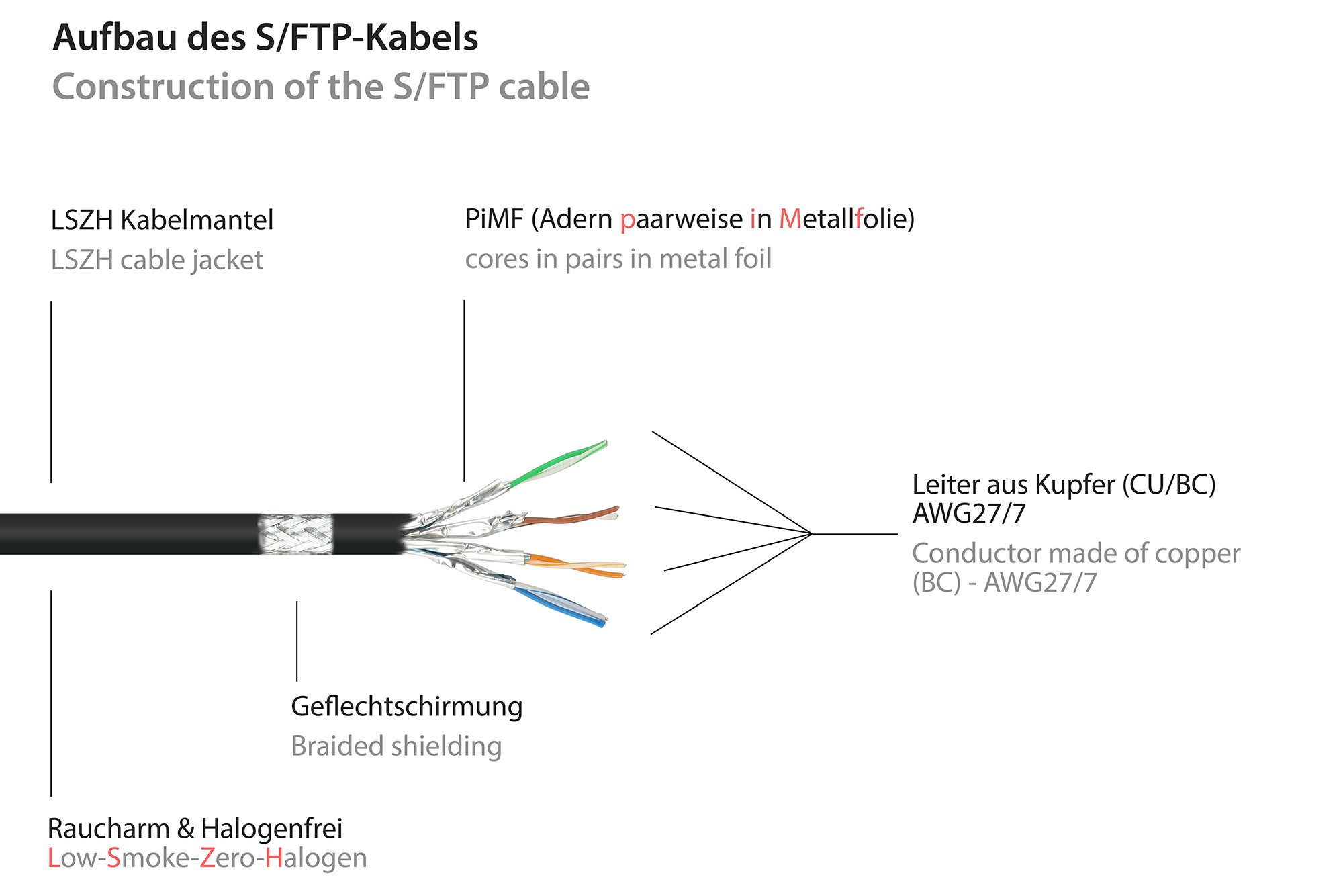 GOOD CONNECTIONS Patchkabel Ethernet Netzwerkkabel, RJ45 Stecker gerade, RJ45 Stecker gerade (1500 cm)