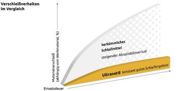 MENZER Schleifscheibe Ø 225 mm Klett-Schleifgitter für Trockenbauschleifer, Weißes Edelkorund, 5 Stk., K400