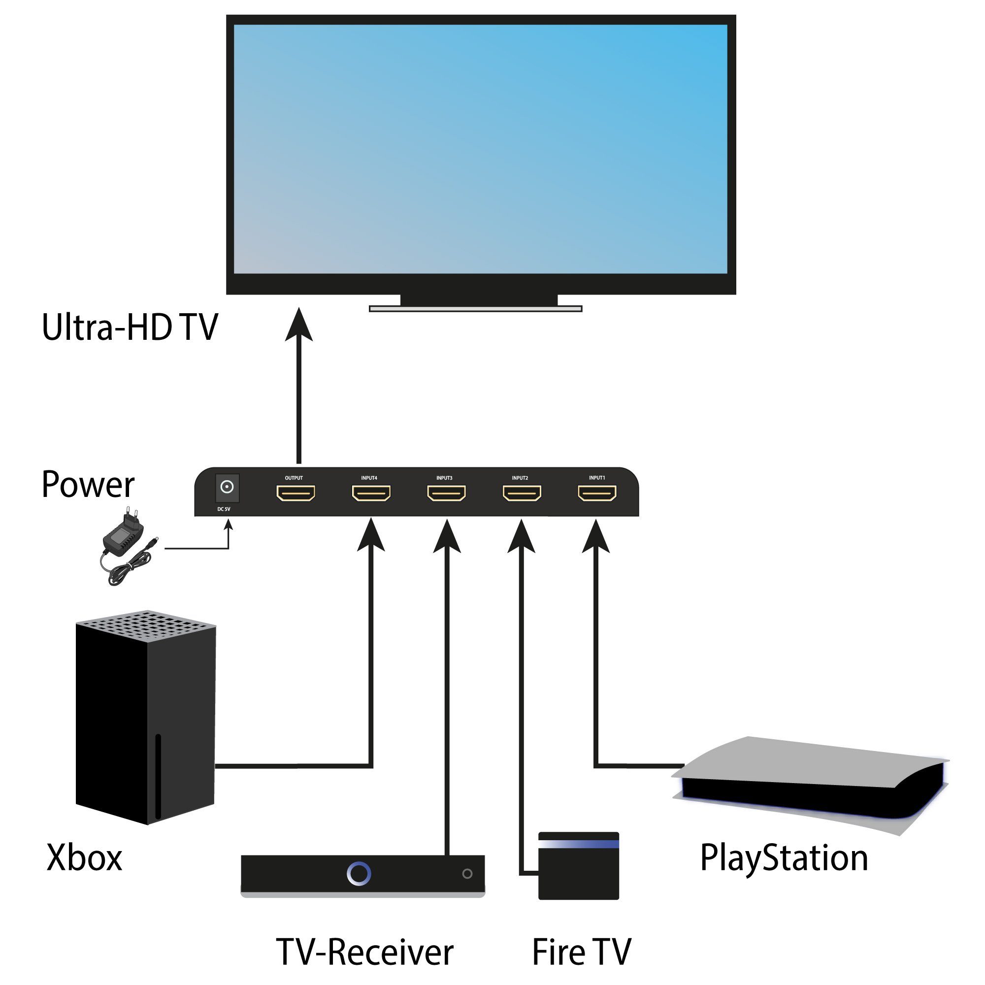 FeinTech HDMI-Splitter VSW14100 HDMI 2.1 Switch 4 In 1 Out, 4K 120Hz, 8k 60Hz, VRR, ALLM mit automatischer Umschaltung, 40 Gbps – Bild 4 von 4