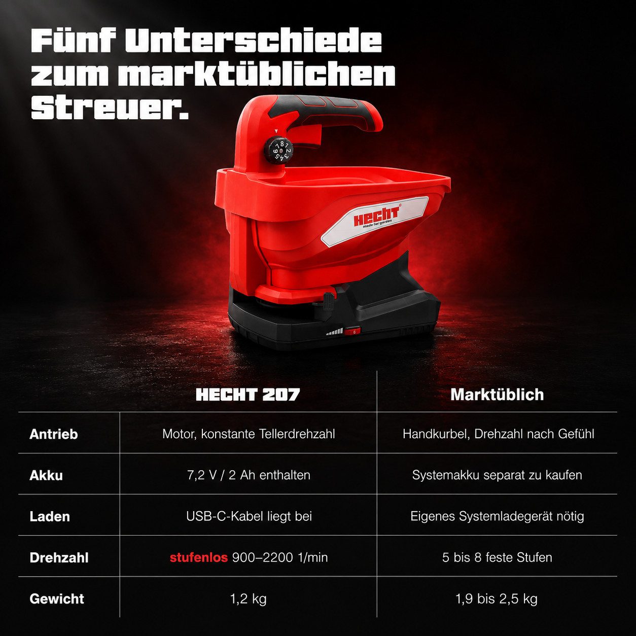 Hecht Handstreuer Akku Universaldstreuer Düngerstreuer 3,3 Liter, 5m Streubreite, 3,3 l Füllmenge, 7,2V mit USB-C Kabel, Salzstreuer 900-220 U/min