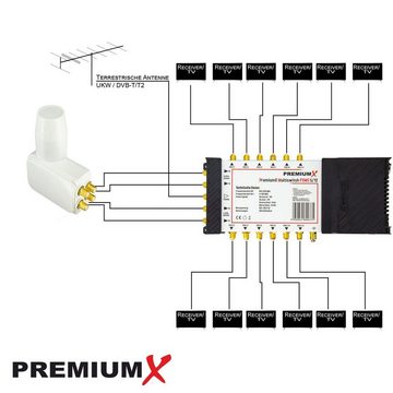 PremiumX SAT-Multischalter Multischalter Set 5/12 SAT Multifeed Quattro LNB 32x F-Stecker