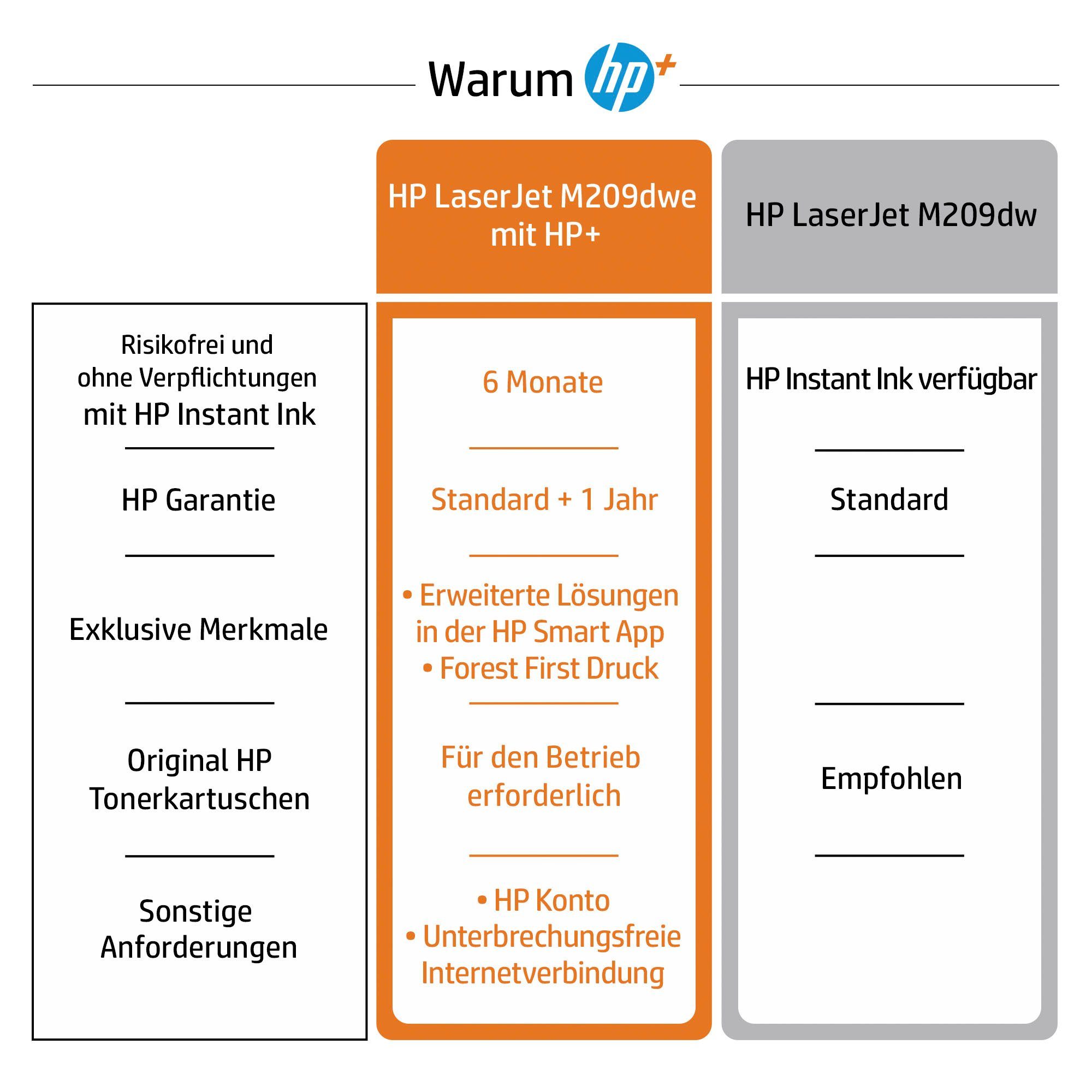 (Bluetooth, kompatibel) (Wi-Fi), LaserJet Instant Laserdrucker, Ink (Ethernet), LAN HP WLAN HP+ M209dwe