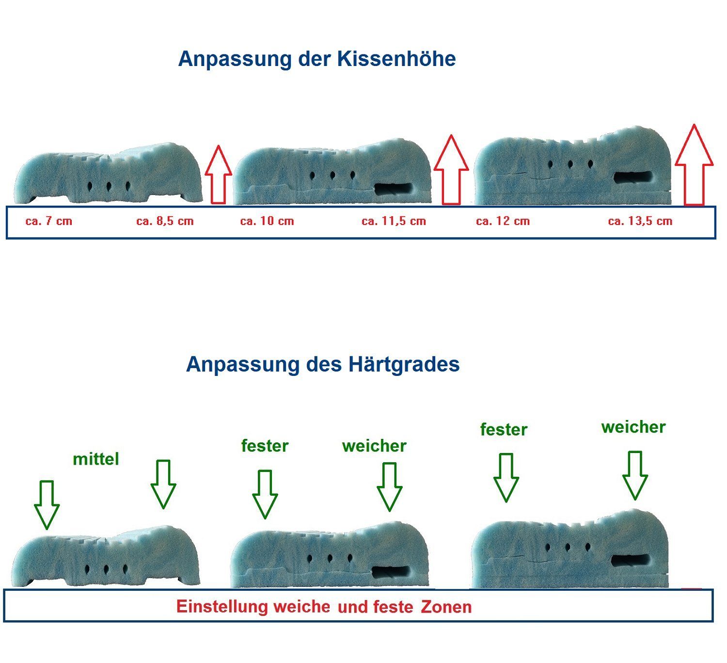 Betten Traumland Nackenstützkissen Visco Gelschaum Nackenkissen vario vital Ortho Dreams one fits all, einstellbare Nackenkissen für die richtige Positionierung