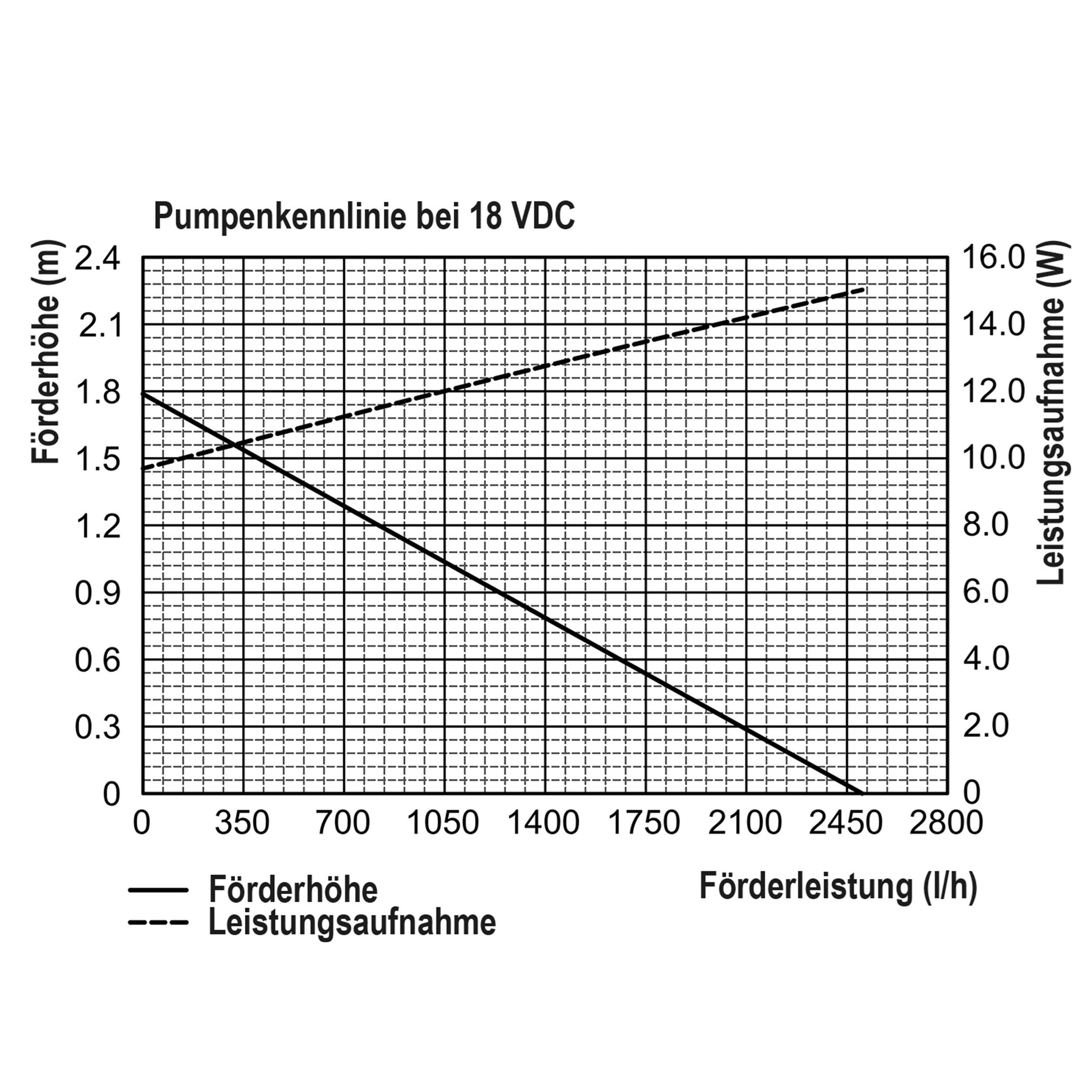 esotec Teichfilter 50/2500 Solar Unterwasserfilter-Set, Pumpe 2500l/h, Modul 50Wp 100910 (Komplettset)