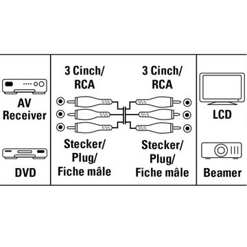 Hama YUV RGB Component-Kabel Gold 3x Cinch-Stecker Video-Kabel, Cinch, Cinch, Koax HD TV Video-Kabel mit RCA- Chinch-Anschluss YUV, vergoldet