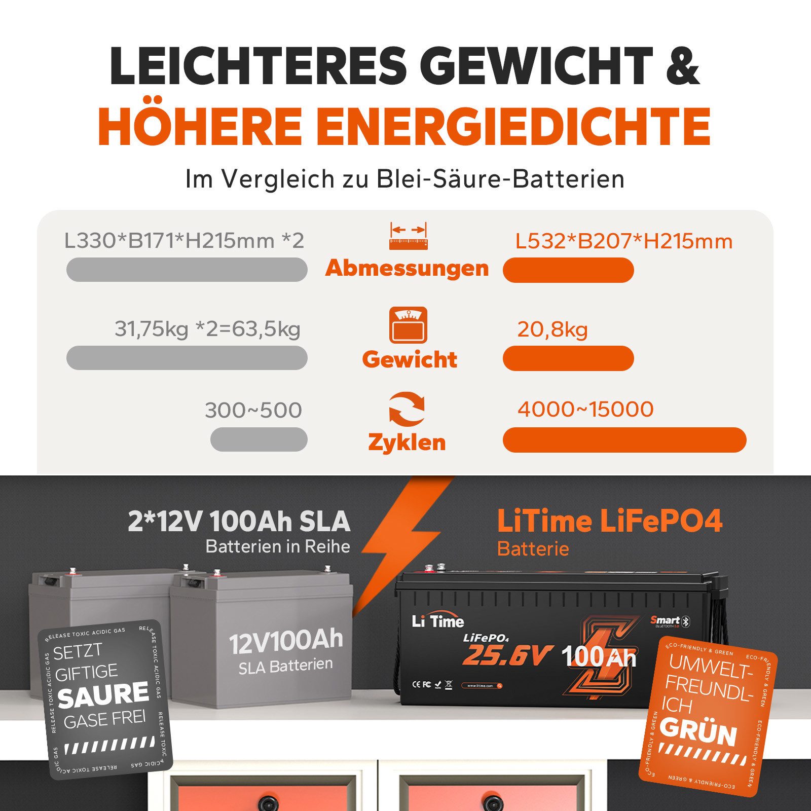 LiTime 24V 100Ah LiFePO4 Batterie mit Bluetooth und BMS 2560Wh Solarakkus (24 V), PV Stromspeicher für Wohnmobile/Notstromversorgung/Gartenarbeit