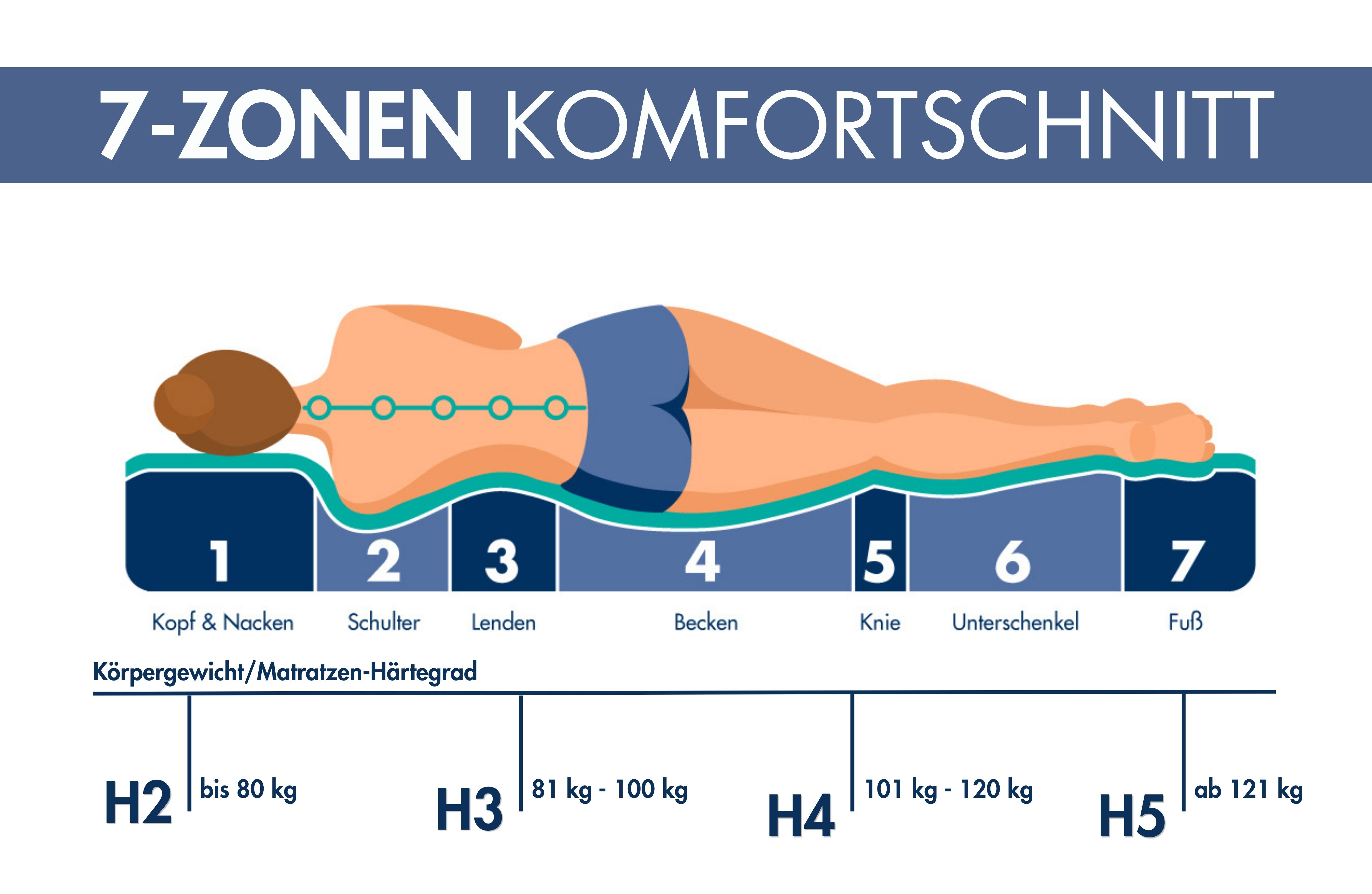 Kaltschaummatratze Stella mit 7 Liegezonen, Irisette, 18 cm hoch, ideale Körperkonturanpassung, produziert in Deutschland – Bild 5 von 5