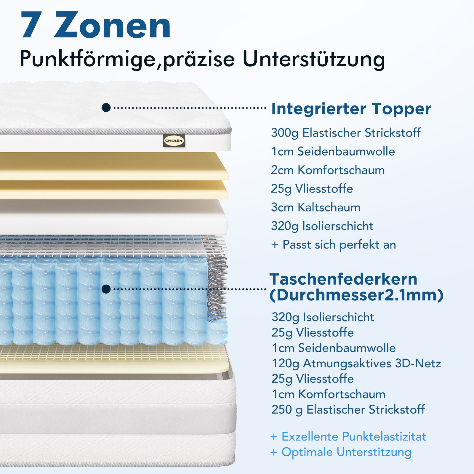 Taschenfederkernmatratze Luxusmatratze 7 Zonen Federkernmatratze Hoher Komfort 10 Schichten, CHICASA, 25 cm hoch, (Orthopädische Körperanpassung, Wendbar mit 2 Härtegraden (H3 & H4), Atmungsaktiver 3-in-1 Layer (Geprüfte Qualität)