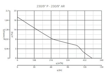 Vortice Wandventilator Vario 230/9 AR-Q