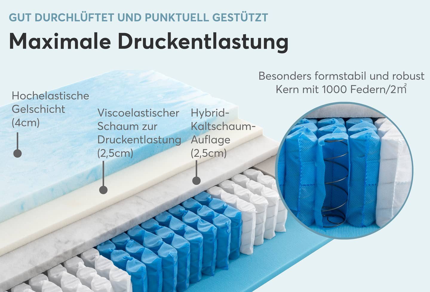 Federkernmatratze Ortho-SPRING PLUS, RAVENSBERGER Matratzen, 21 cm hoch, Ergonomisch, 7 Zonen, Made in Germany, Anti-Pilling Funktionsbezug – Bild 4 von 5