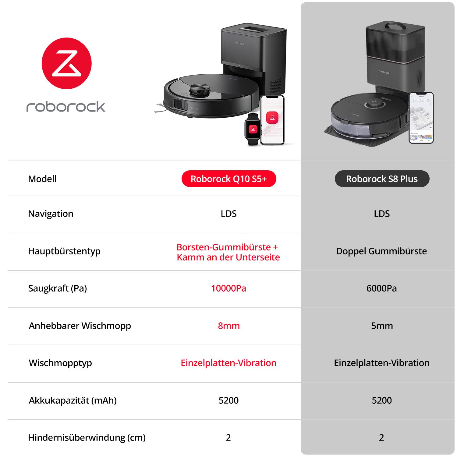 Roborock Saugroboter Q10 S5+ Saugroboter mit Wischfunktion, 10.000 Pa HyperForce Saugkraft, (Upgrade von S8 Plus)Auto Lifting Mopping,Dual Anti-Tangle System schwarz