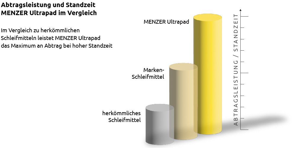 MENZER Schleifdreieck Multiloch Weißes Edelkorund, 250 K220 mm Trockenbauschleifer, x Stk., Klett-Schleifscheiben 10 für 290