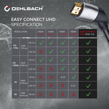 Oehlbach Easy Connect UHD 8K - Ultra High-Speed HDMI® Kabel HDMI-Kabel, HDMI, HDMI (150 cm), 3-fach Schirmung, 8K Ultra High Speed, Datenrate bis zu 48 Gbit/s