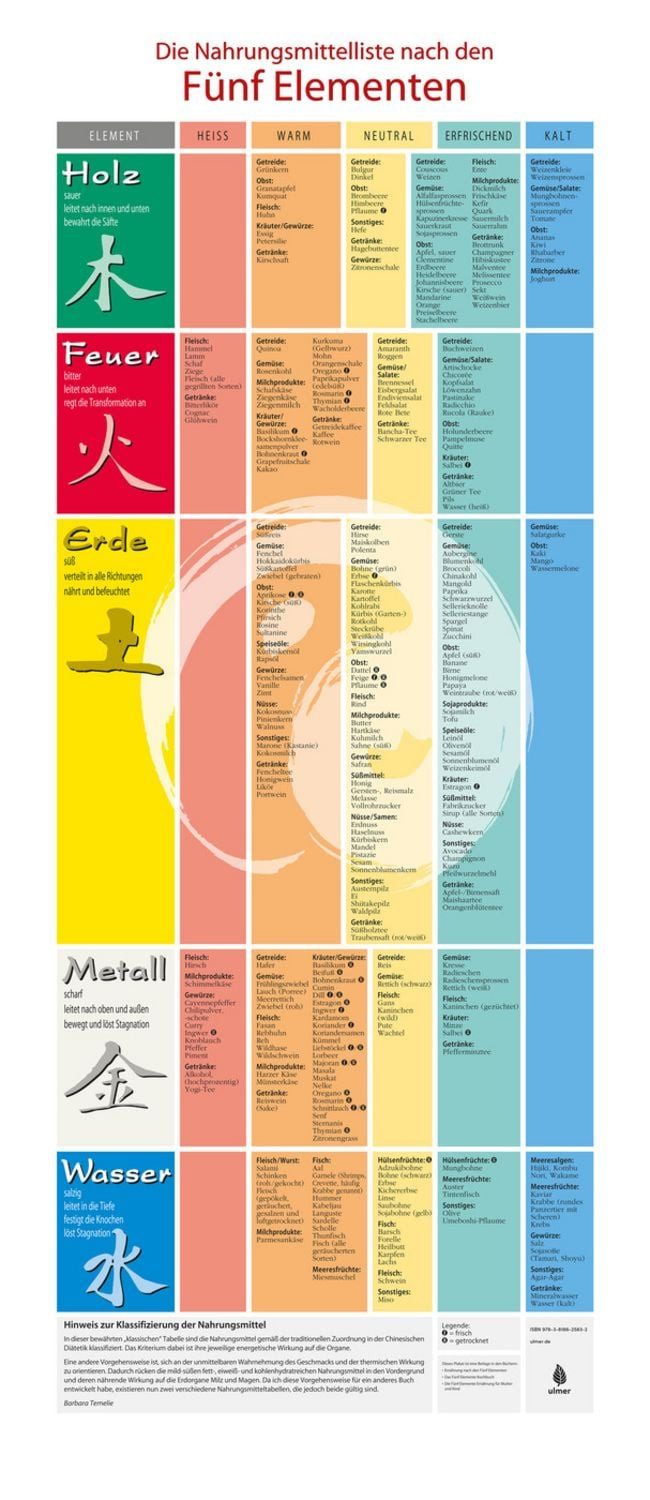 Plakat: Die Nahrungsmittel nach den Fünf Elementen / Barbara Temelie