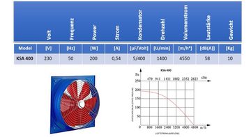 Uzman Wandventilator Industrie Wandventilator 400mm Axialgebläse Wandlüfter Abluft Großraum