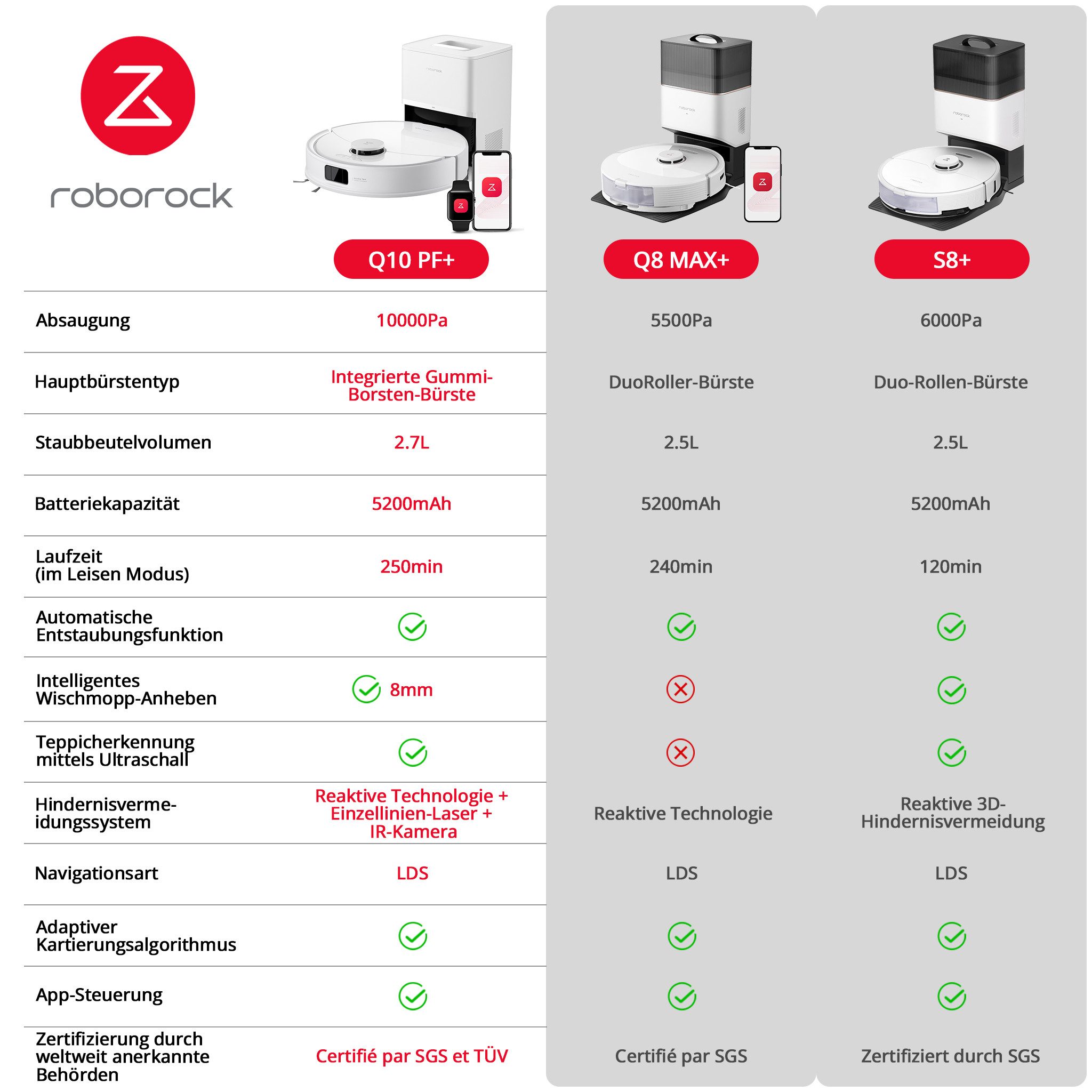 Roborock Saugroboter Q10 PF+ 10000Pa, 5200 mAh(Upgrade von Q8 MAX/S8), 45 W, PreciSense® LiDAR-Navigation, Roborock App, ReactiveTech-Hindernisvermeidung, 10000 Pa, Dual Anti-Tangle-System, 5200 mAh