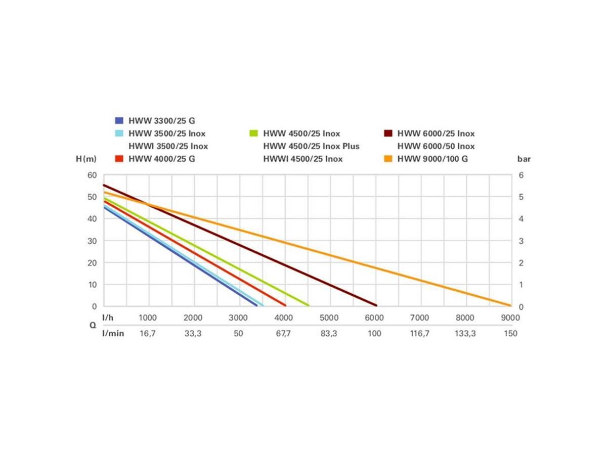 Metabo HWW 6000/25 Inox domestic waterworks, for garden irrigation with 1 to 3 sprinklers