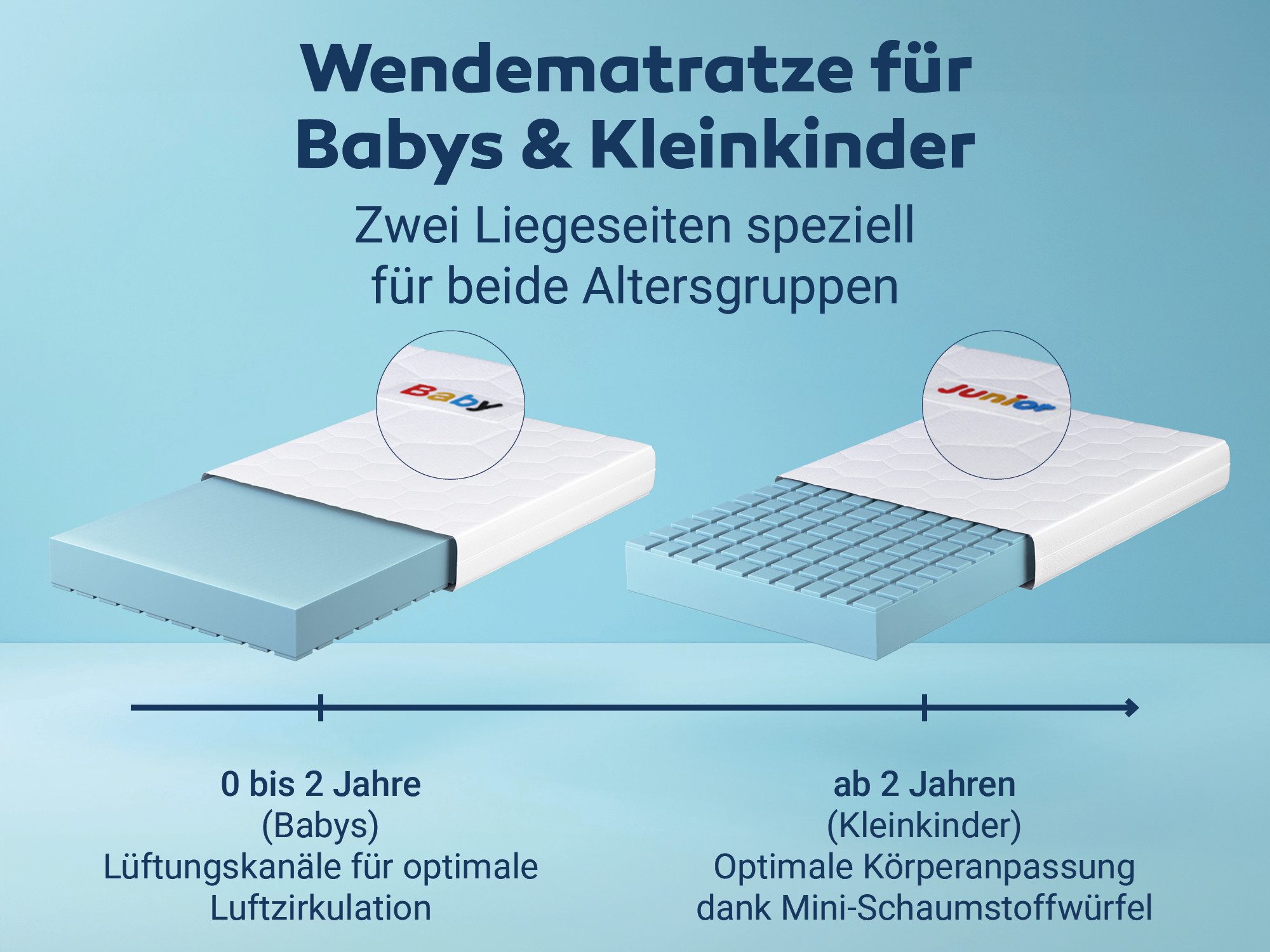 Kindermatratze Betten-ABC Mini-Duo – mit Baby- und Kleinkindseite, Betten-ABC, 12 cm hoch, Babyseite: bis ca. 1 1/2 - 2 Jahren, Juniorseite: ab ca. 2 Jahren