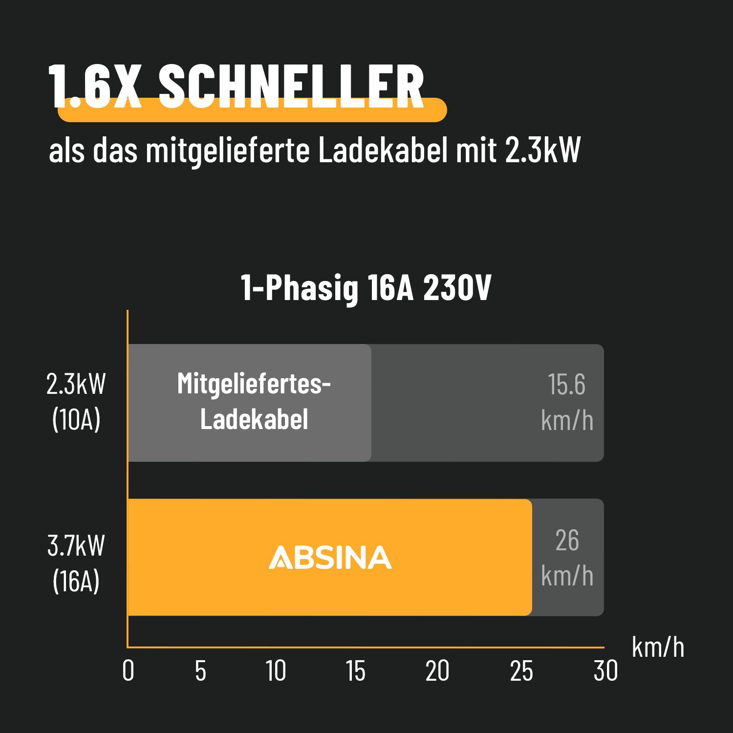 ABSINA Typ 2 Ladekabel Schuko mit einstellbarer Ladeleistung - ICCB 3,7kW 16A Elektroauto-Ladegerät (1-tlg)