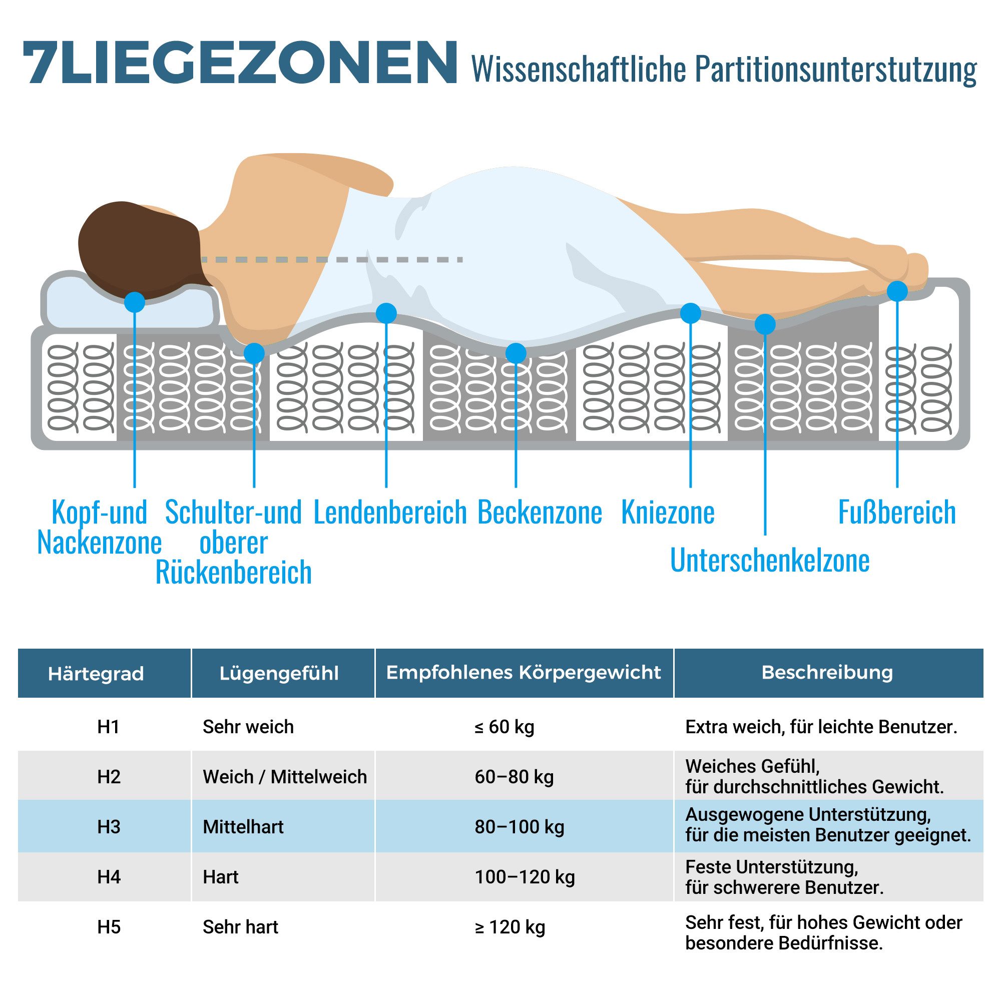 Taschenfederkernmatratze, Flieks, 25 cm hoch, 7-Zonen Federkernmatratze 90x200cm, ergonomisch, Härtegrad H3 – Bild 4 von 5