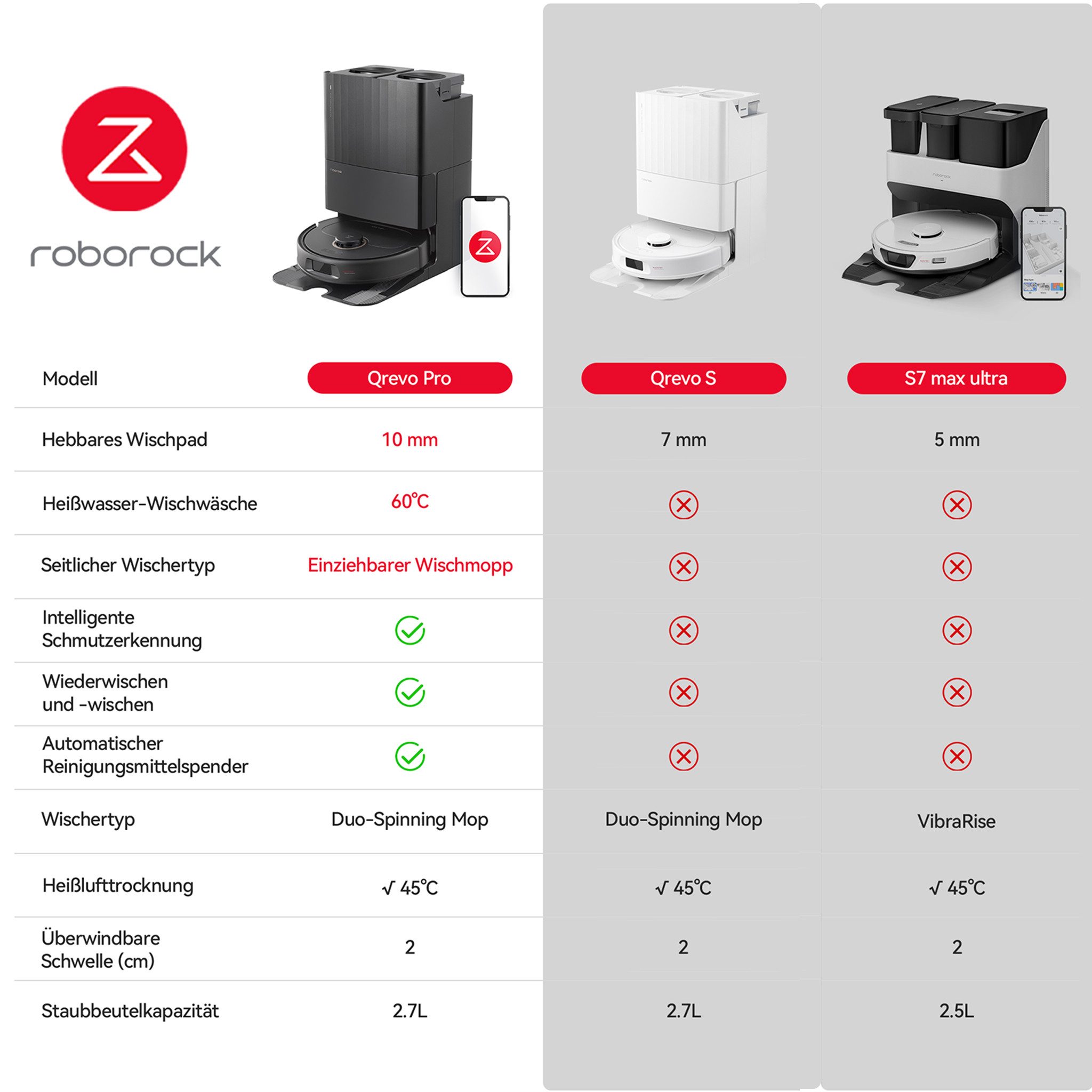 Roborock Saugroboter Qrevo pro 60°C-Heißwasser-Moppwäsche(Upgrade von Qrevo S/S7 Max Ultra), FlexiArm Design™ Kantenwischsystem, Warmlufttrocknung, Zwei rotierende Mopps, Smarte Vorschläge für Sperrzonen, Intelligentes Waschen und Wischen, 98,8% Ecken und Kantenreinigung