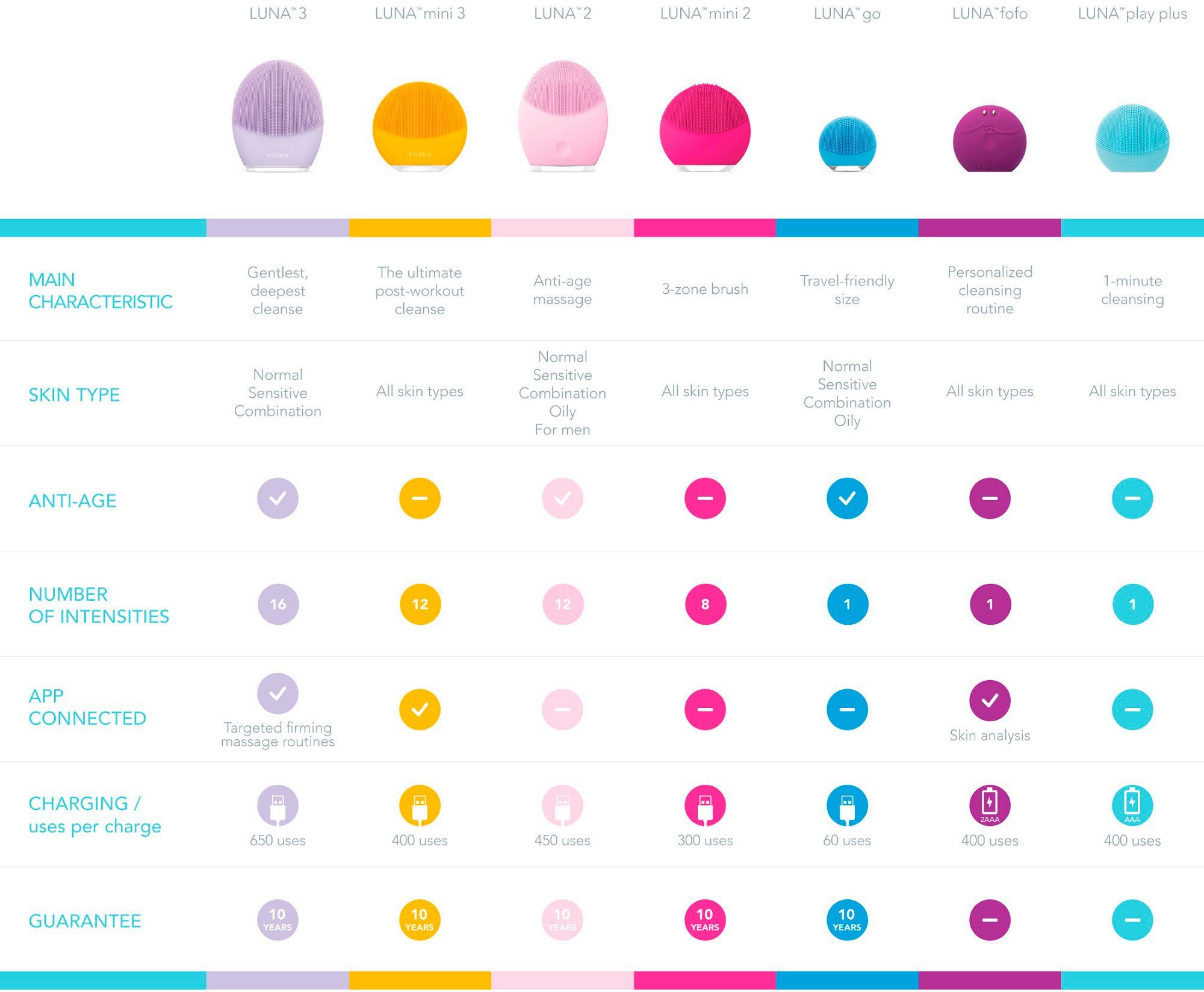 3, mini FOREO Gesichtsreinigungsbürste fuchsia alle LUNA Hauttypen für Elektrische