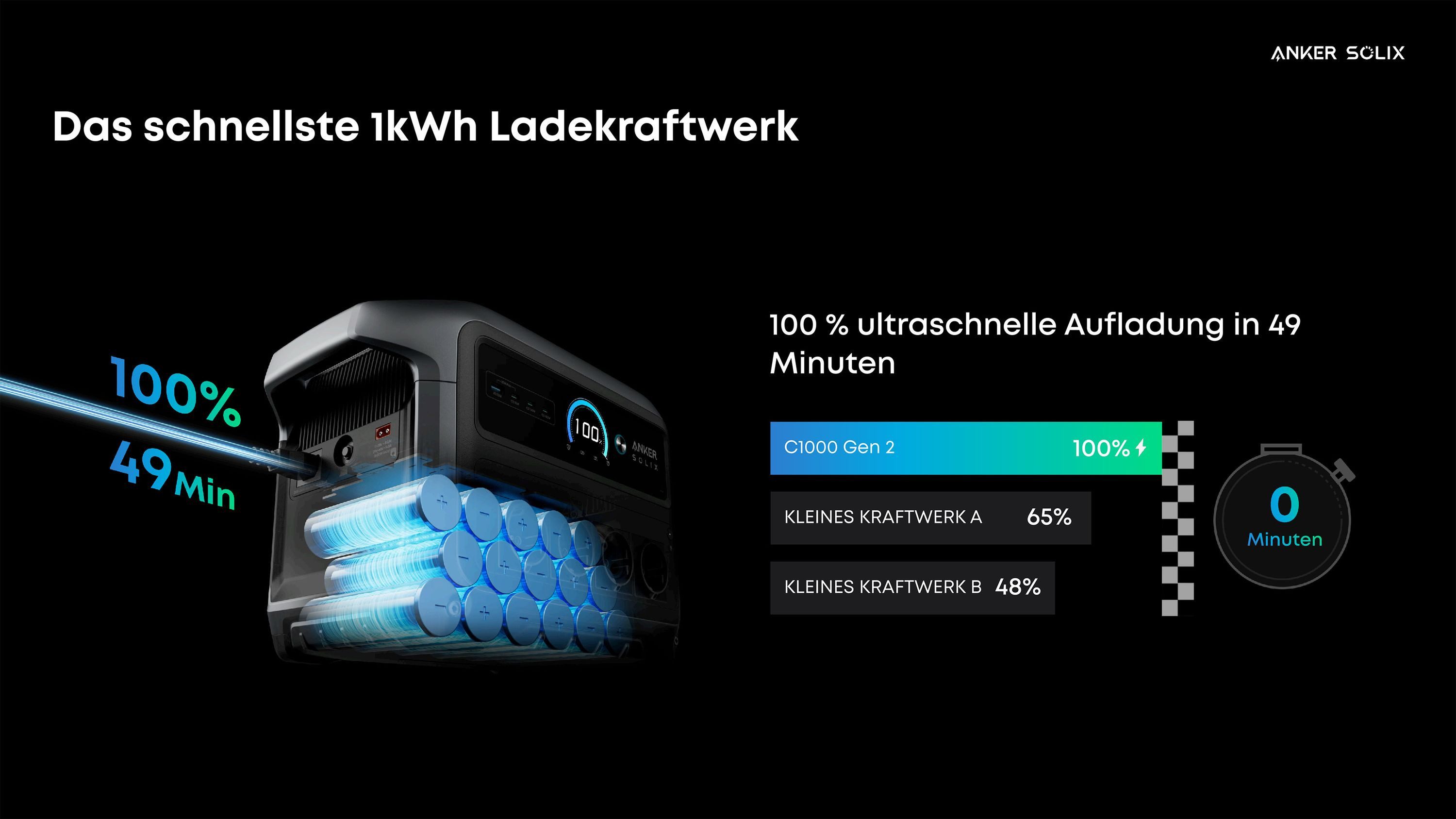 Anker Balkonkraftwerk C1000 Gen 2 Tragbare Powerstation 1024Wh,2000W Solargenerator 0% MwSt., 2000 W, 49 Min. HyperFlash Schnellladung, 10 Anschlüsse für Outdoo – Bild 4 von 5