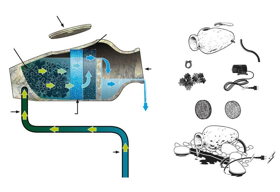 Ubbink Gartenbrunnen Breite, (inkl. 30 cm Pumpe, und Anschlussmaterial) Amphora, Filtermedien