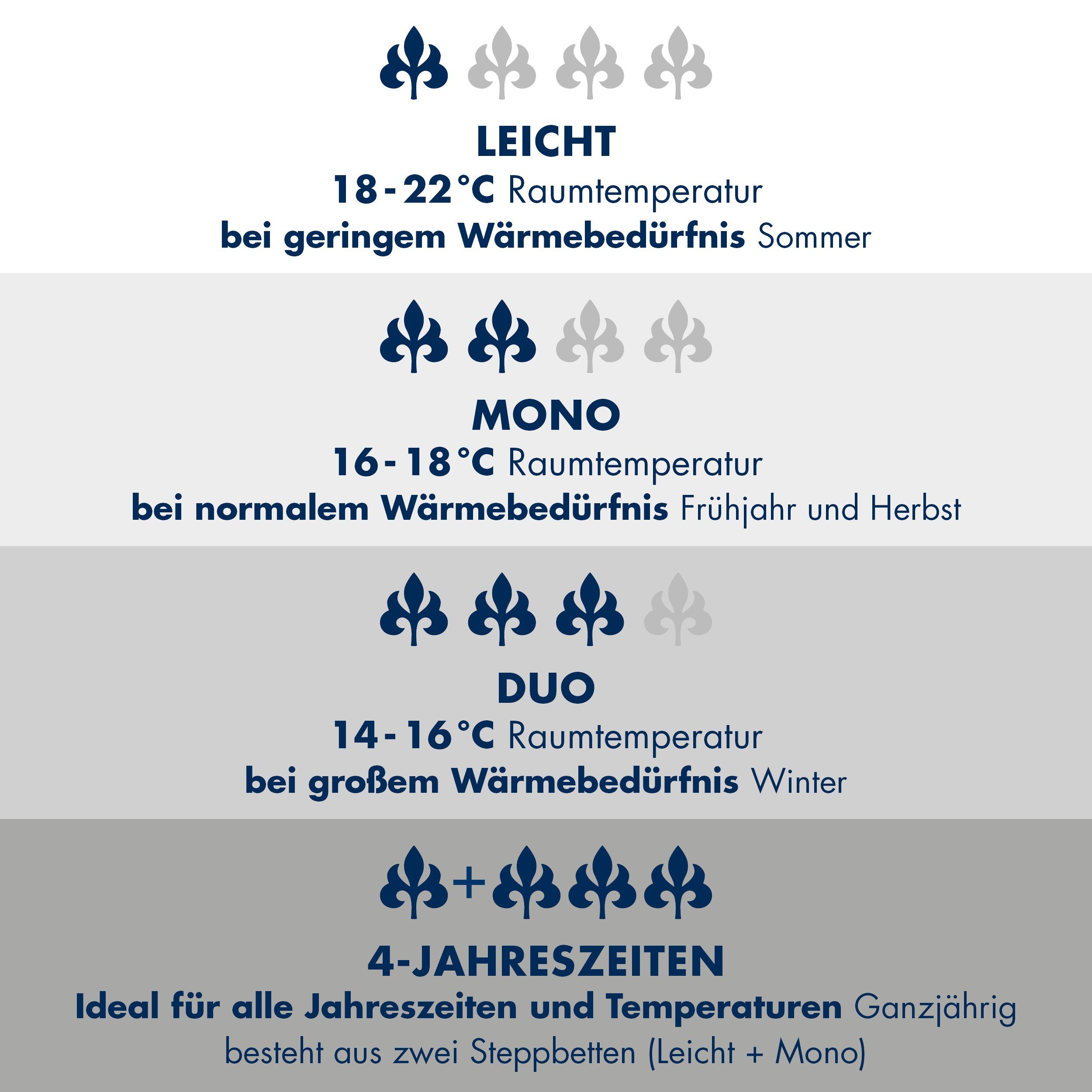 weich Bezug: hautsympathisch, - irisette® waschbar Markenhohlfaser Irisette 60°C, erhältlich 100% allergikergeeignet Füllung: Leni, Irisette, und Steppbett Polyester, Kunstfaserbettdecke, in 4 Wärmeklassen, Megafill® bis