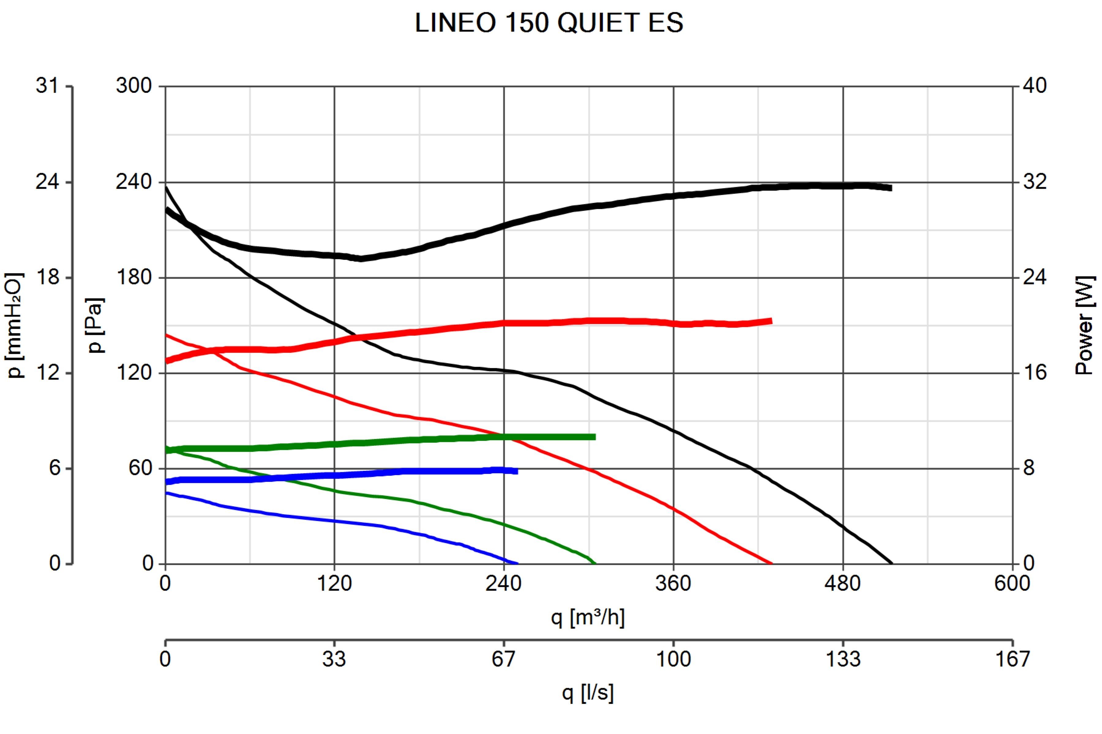 Lineo ES 150 Wandventilator Rohrventilator Vortice Quiet