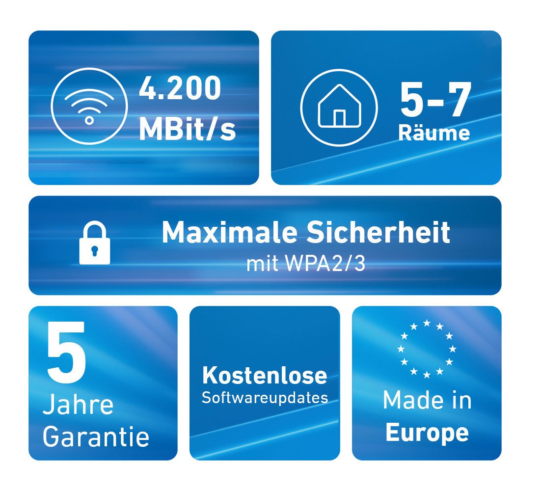 Fritz! FRITZ!Mesh Set 4200 3er-Set WLAN-Repeater