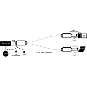 Renkforce Netzwerkverlängerung über 2-Draht LAN-Kabel, ohne PoE-Funktion