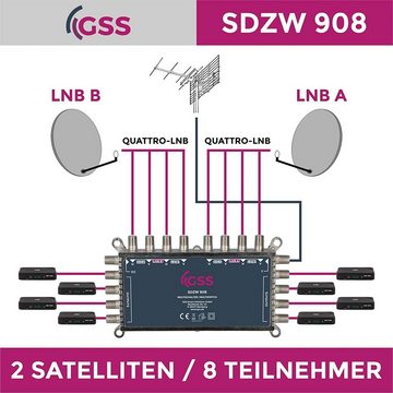 GSS SAT-Multischalter SDZW 908 Multischalter ohne Netzteil, 0 Watt im Standby, 8 Teilnehmer, 2 Satelliten